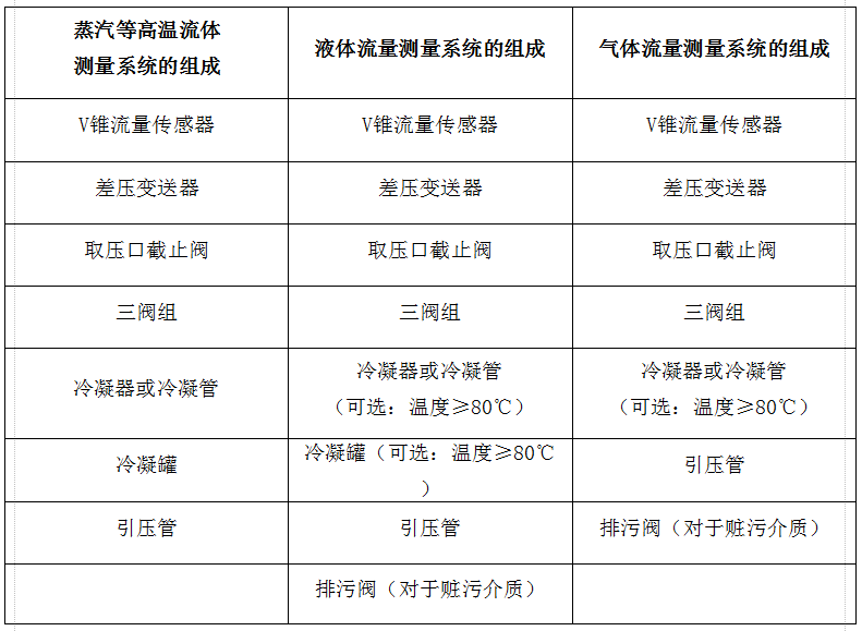 高溫型V錐流量計配置文字介紹